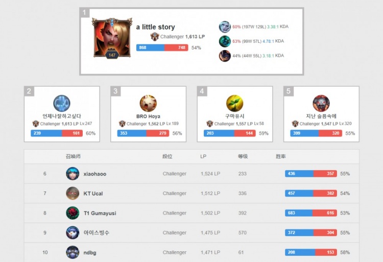 它不仅需要 它不仅需要